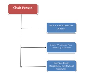 IQAC organization chart